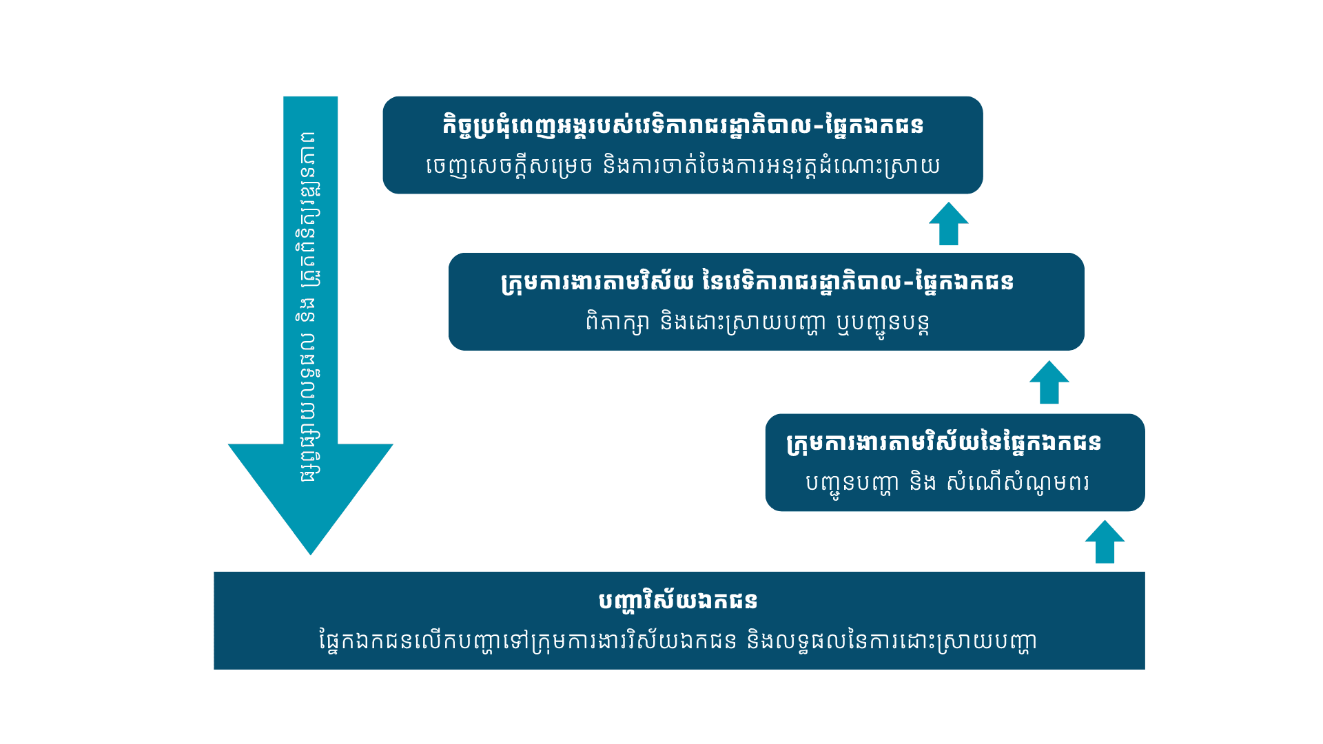 រចនាសម្ព័ន្ធកិច្ចប្រជុំពេញអង្គ G-PSF