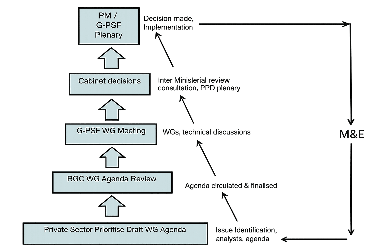 The G-PSF Escalatory Model